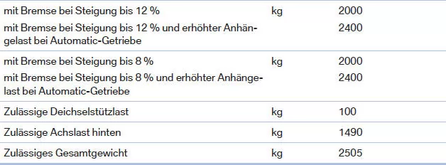 BMW X3. Technische Daten