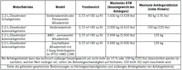 Jeep Cherokee. Anhängerbetrieb