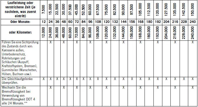 Jeep Cherokee. Planmässige Wartung