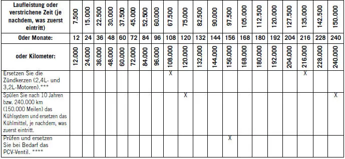 Jeep Cherokee. Planmässige Wartung