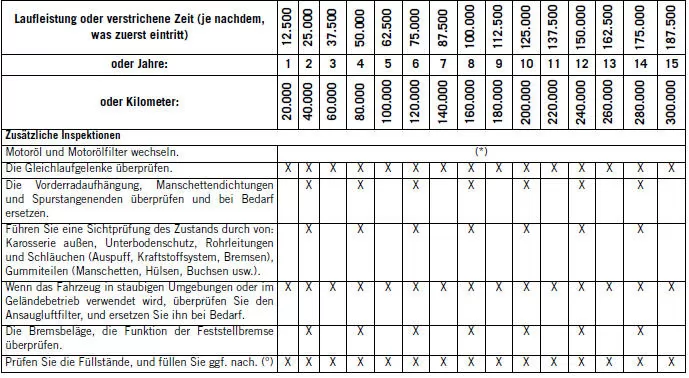 Jeep Cherokee. Planmässige Wartung