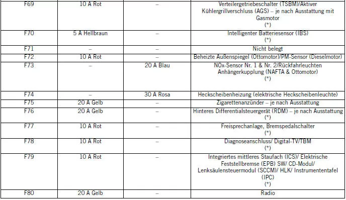 Jeep Cherokee. Sicherungen