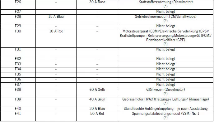 Jeep Cherokee. Sicherungen
