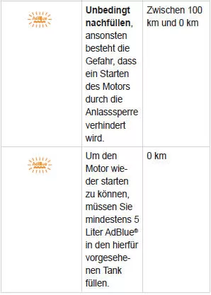 Peugeot 5008. Bei AdBlue-Mangel zu ergreifende Maßnahmen