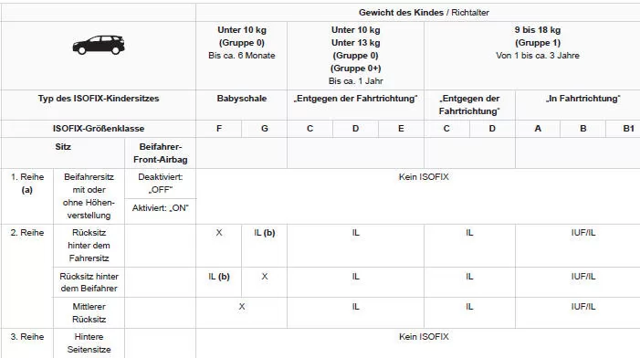 Peugeot 5008. Einbau von ISOFIX-Kindersitzen