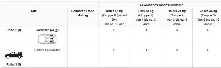 Peugeot 5008. Einbau von Kindersitzen, die mit dem Sicherheitsgurt befestigt werden