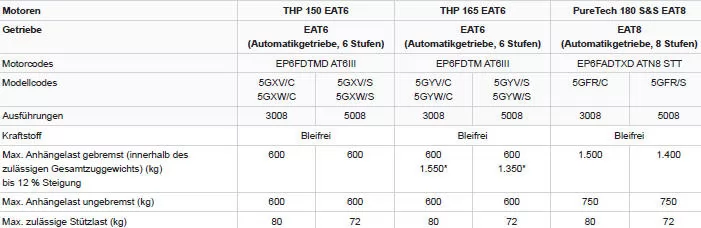 Peugeot 5008. Motoren und Anhängelasten - Benzinmotoren