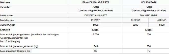 Peugeot 5008. Motoren und Anhängelasten - BlueHDi-Dieselmotoren