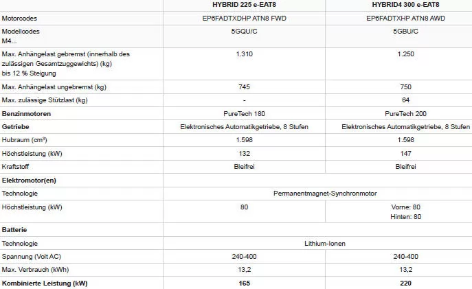 Peugeot 5008. Motoren und Anhängelasten - Wiederaufladbarer Hybrid