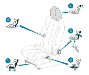 Peugeot 5008. Manuell einstellbare Sitze