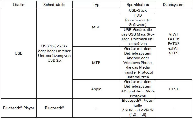 Skoda Kodiaq. Unterstützte Quellen und Dateien