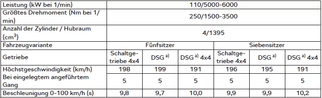 Skoda Kodiaq. 1,4 l/110 kW TSI Motor