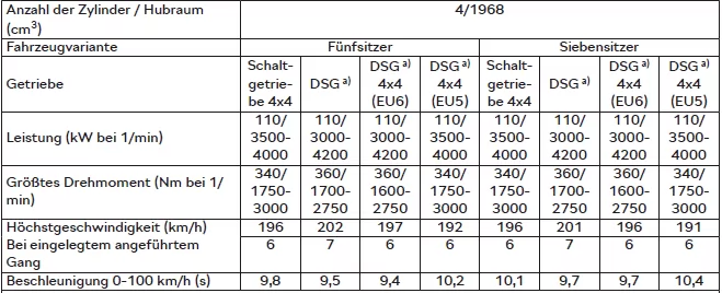 Skoda Kodiaq. 2,0 l/110 kW TDI CR Motor