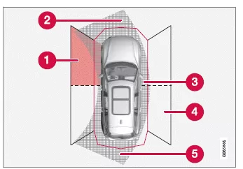 Volvo XC60. Sensorfelder der Einparkhilfe