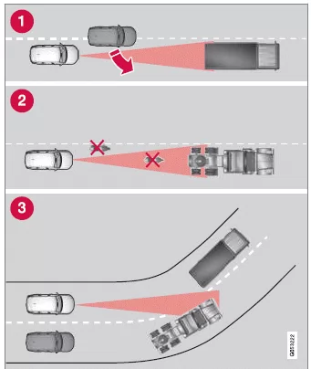 Volvo XC60. Begrenzungen für die Kameraund Radareinheit