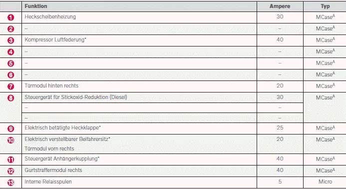 Volvo XC60. Sicherungen im Kofferraum