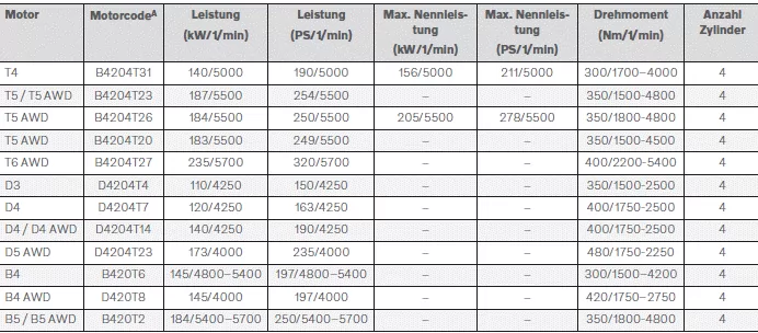 Volvo XC60. Technische Daten Motor