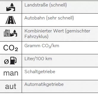 Volvo XC60. Kraftstoffverbrauch und CO2-Ausstoß