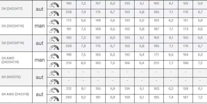 Volvo XC60. Kraftstoffverbrauch und CO2-Ausstoß