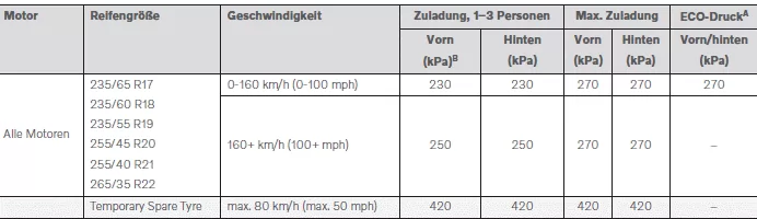 Volvo XC60. Zugelassener Reifendruck